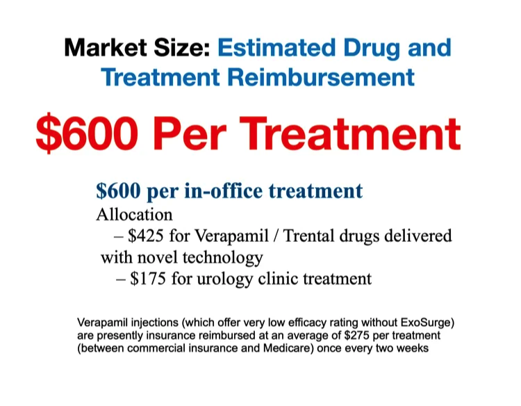 Market Analysis The Peyronie's Disease Breakthrough